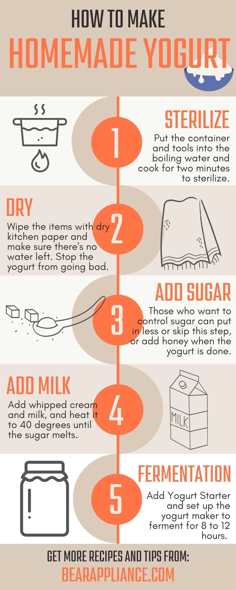 processus de machine &agrave; yaourt